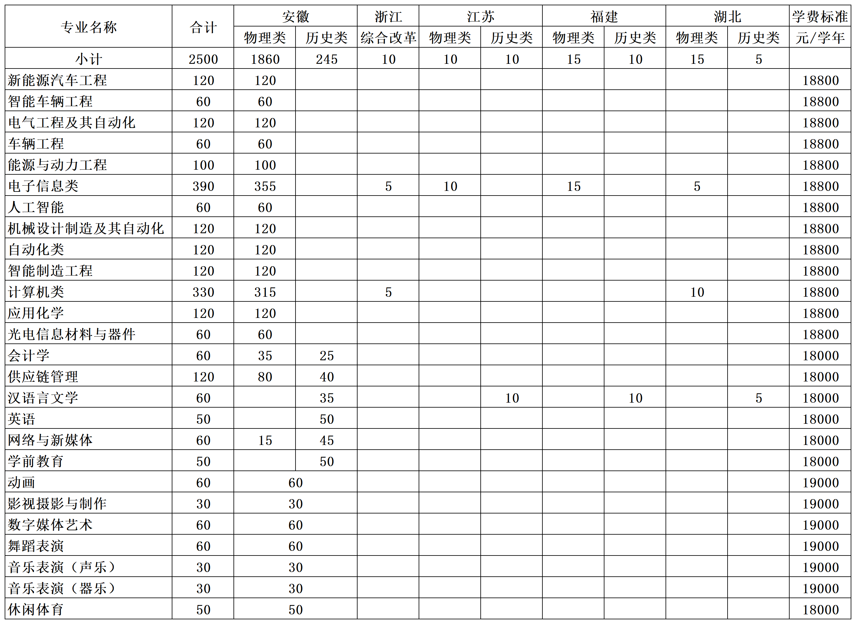 beat365在线唯一官网2025年分省分专业计划及学费标准_Sheet1(1).png